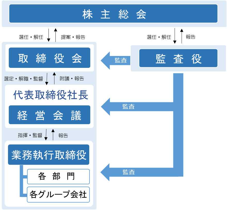 Corporate Governance