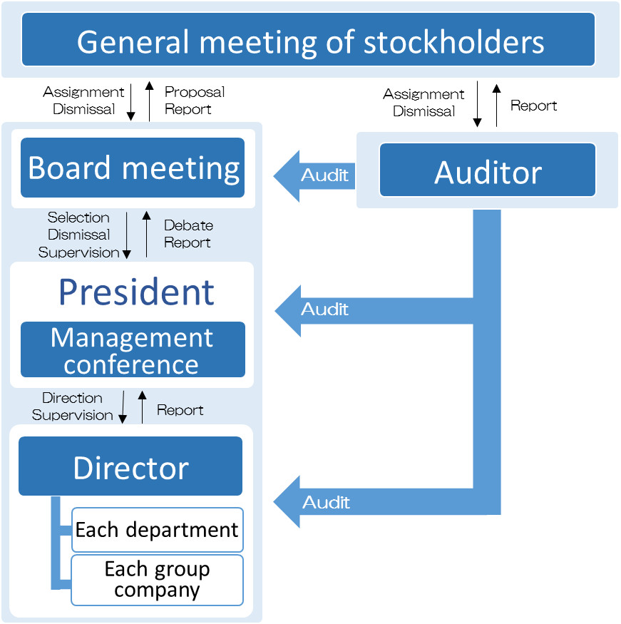 Corporate Governance